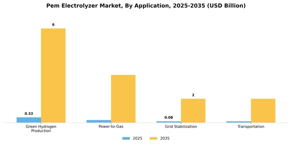Pem Electrolyzer Market Segment Image 0