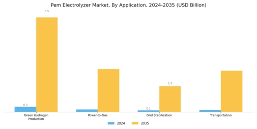 Pem Electrolyzer Market Segment Image 2