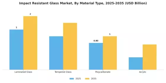 Impact Resistant Glas Market Segment Image 1