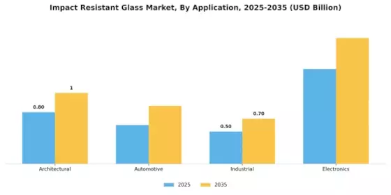 Impact Resistant Glas Market Segment Image 2