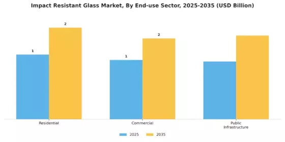 Impact Resistant Glas Market Segment Image 3