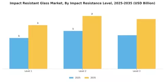Impact Resistant Glas Market Segment Image 4