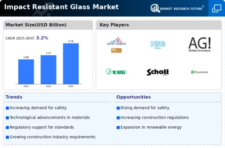 Impact Resistant Glas Market Infographic