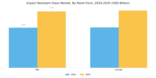 Impact Resistant Glas Market Segment Image 0