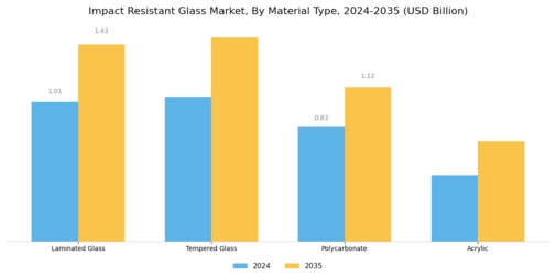 Impact Resistant Glas Market Segment Image 1