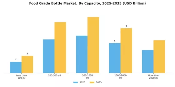 Food Grade Bottle Market Segment Image 1