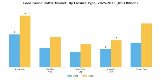 Food Grade Bottle Market Segment Image 2