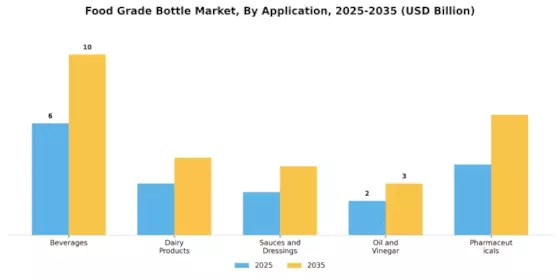 Food Grade Bottle Market Segment Image 3