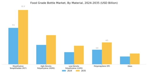 Food Grade Bottle Market Segment Image 0