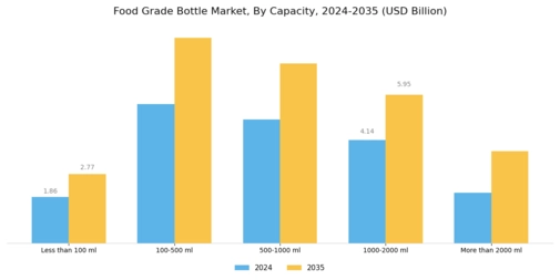 Food Grade Bottle Market Segment Image 1