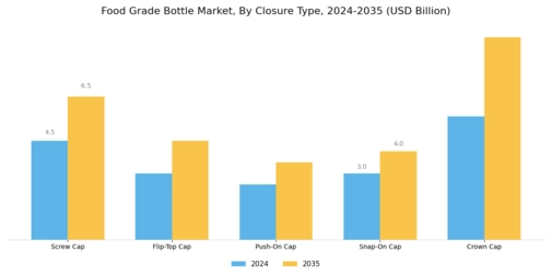 Food Grade Bottle Market Segment Image 2