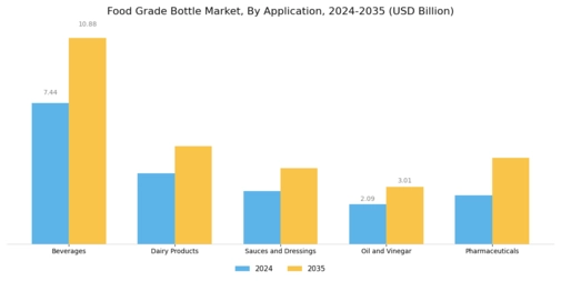 Food Grade Bottle Market Segment Image 3