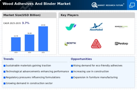 Wood Adhesives And Binder Market Infographic