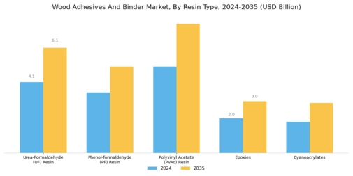 Wood Adhesives And Binder Market Segment Image 0