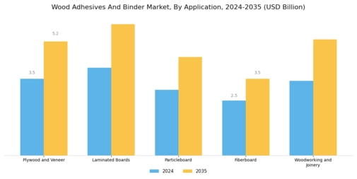 Wood Adhesives And Binder Market Segment Image 1