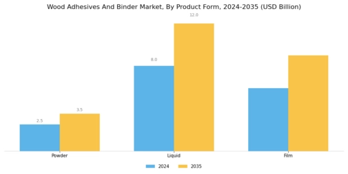 Wood Adhesives And Binder Market Segment Image 2