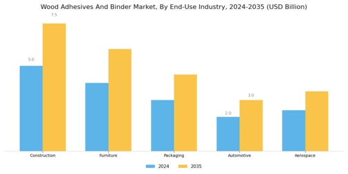 Wood Adhesives And Binder Market Segment Image 3