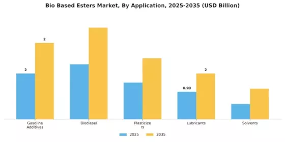 Bio Based Esters Market Segment Image 1