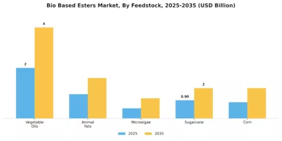 Bio Based Esters Market Segment Image 2