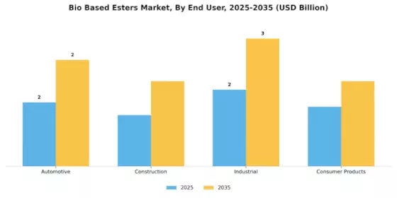 Bio Based Esters Market Segment Image 3