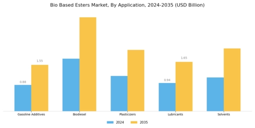 Bio Based Esters Market Segment Image 1