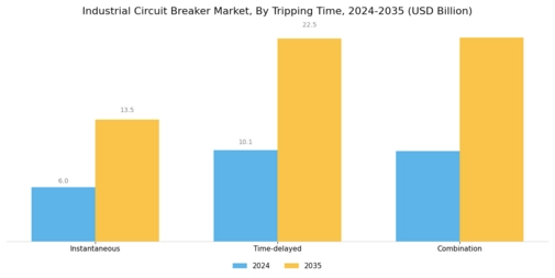 Industrial Circuit Breaker Market Segment Image 2