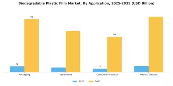 Biodegradable Plastic Film Market Segment Image 1