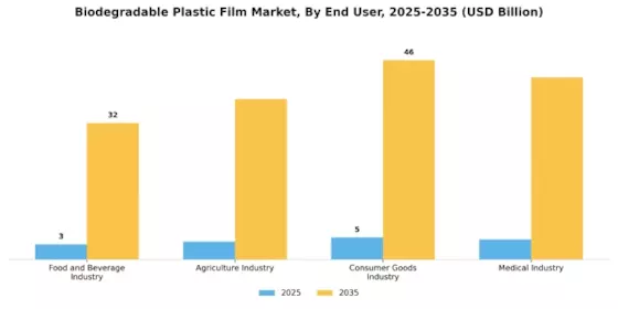 Biodegradable Plastic Film Market Segment Image 2