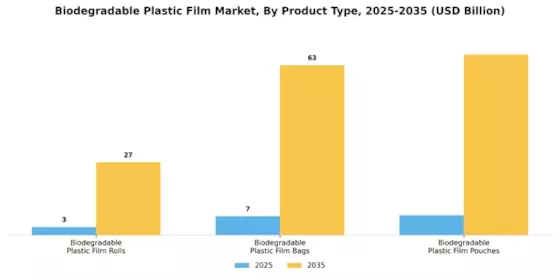 Biodegradable Plastic Film Market Segment Image 4