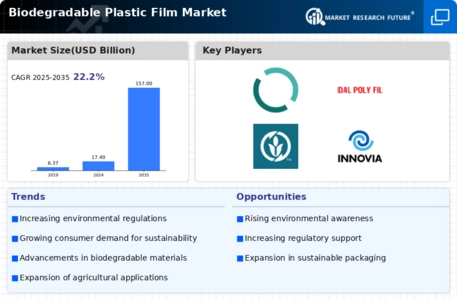 Biodegradable Plastic Film Market Infographic