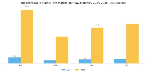 Biodegradable Plastic Film Market Segment Image 0