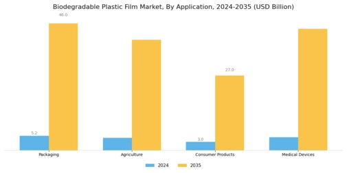 Biodegradable Plastic Film Market Segment Image 1