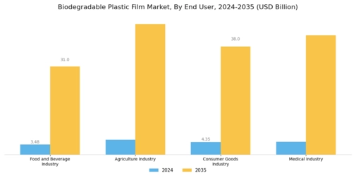 Biodegradable Plastic Film Market Segment Image 2