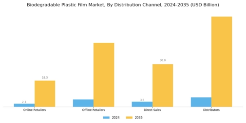 Biodegradable Plastic Film Market Segment Image 3