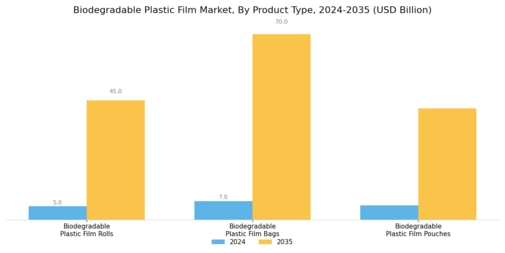 Biodegradable Plastic Film Market Segment Image 4