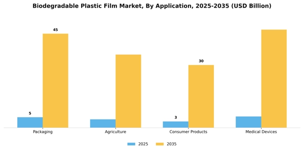 Biodegradable Plastic Film Market Segment Image 0