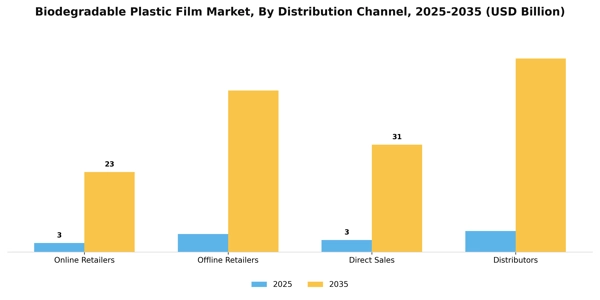 Biodegradable Plastic Film Market Segment Image 1