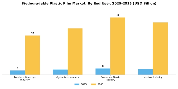 Biodegradable Plastic Film Market Segment Image 2