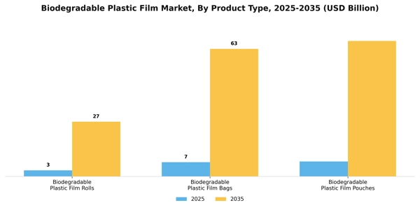 Biodegradable Plastic Film Market Segment Image 3