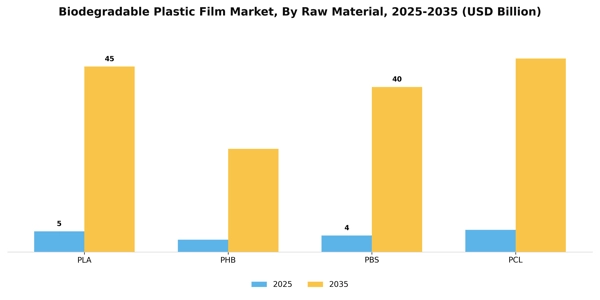 Biodegradable Plastic Film Market Segment Image 4