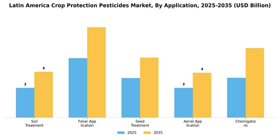 Latin America Crop Protection Pesticides Market  Segment Image 0