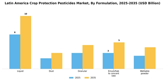 Latin America Crop Protection Pesticides Market  Segment Image 2