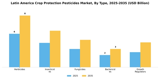 Latin America Crop Protection Pesticides Market  Segment Image 3