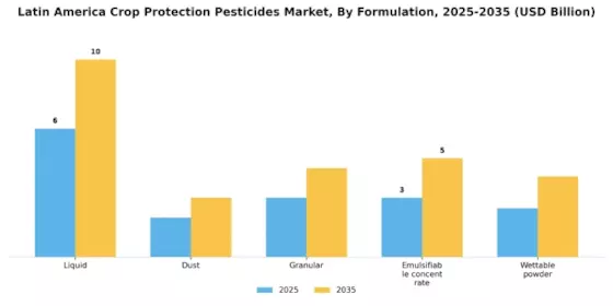 Latin America Crop Protection Pesticides Market  Segment Image 1