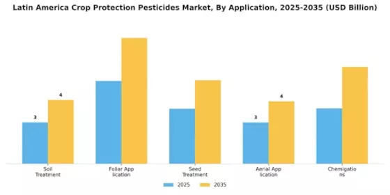 Latin America Crop Protection Pesticides Market  Segment Image 2