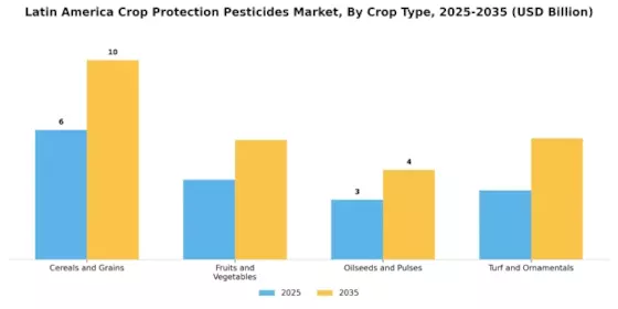 Latin America Crop Protection Pesticides Market  Segment Image 3