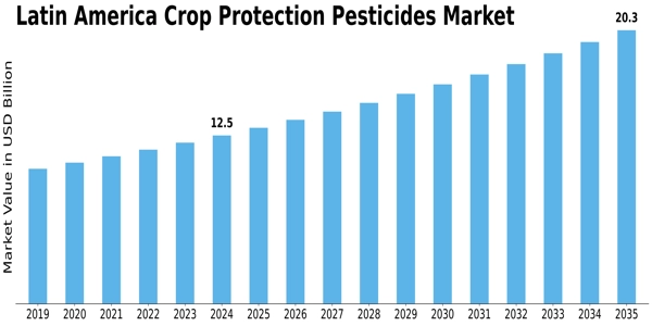 Latin America Crop Protection Pesticides Market  Size