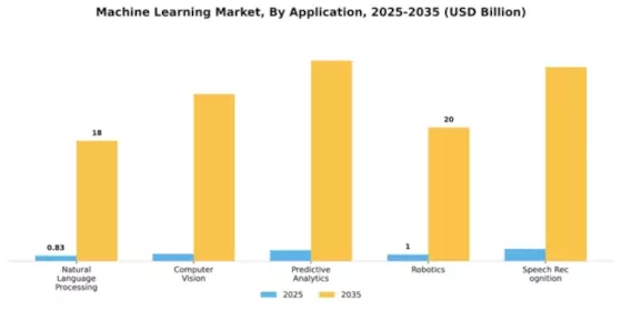 Machine Learning Market Segment Image 0