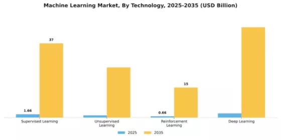 Machine Learning Market Segment Image 4