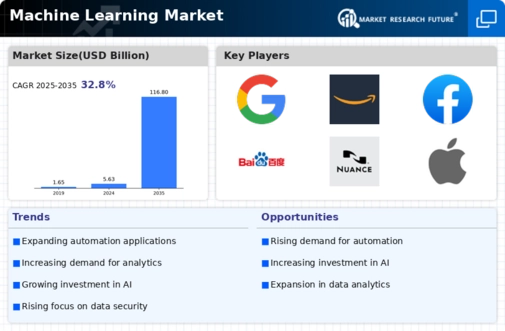 Machine Learning Market Infographic